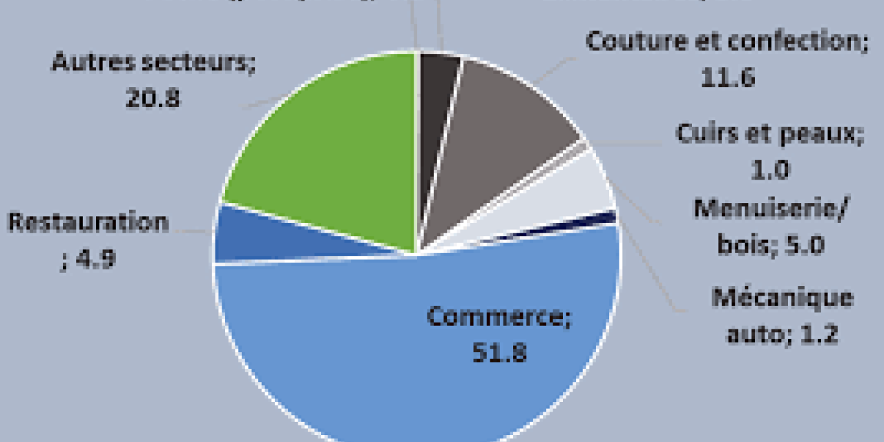 Retrouver les métiers de informel avec xJob
