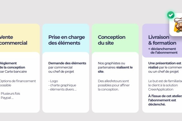 Les étapes d'une vente
